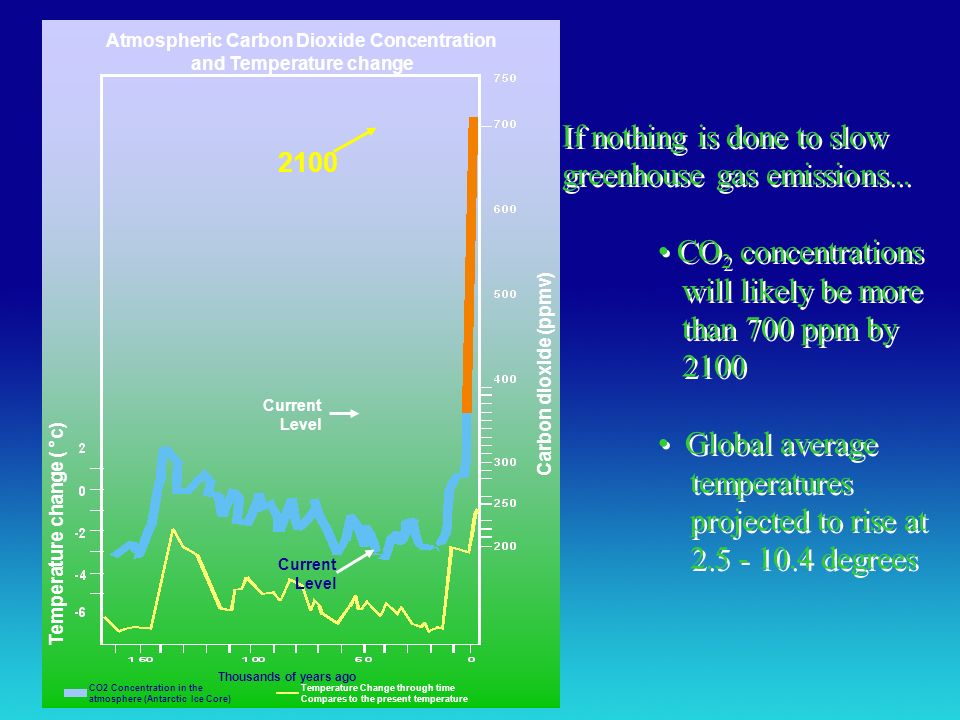 Thousands of years ago Temperature change ( °c) Carbon dioxide (ppmv) Temperature Change through time Compares to the present temperature Current Level Atmospheric Carbon Dioxide Concentration and Temperature change Current Level 2100 CO2 Concentration in the atmosphere (Antarctic Ice Core) If nothing is done to slow greenhouse gas emissions...