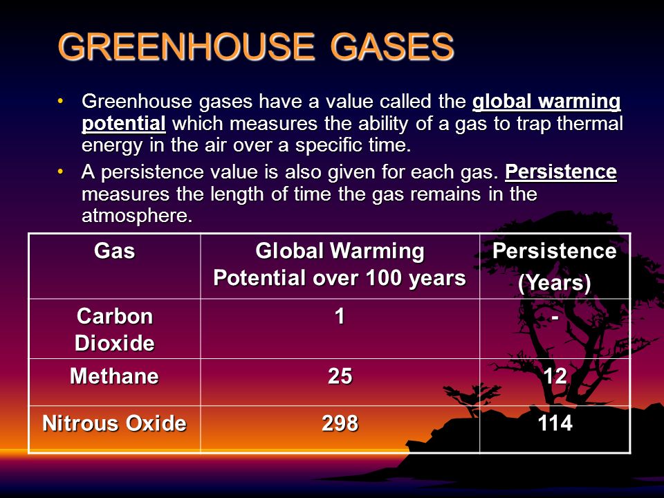 GREENHOUSE GASES Greenhouse gases have a value called the global warming potential which measures the ability of a gas to trap thermal energy in the air over a specific time.Greenhouse gases have a value called the global warming potential which measures the ability of a gas to trap thermal energy in the air over a specific time.