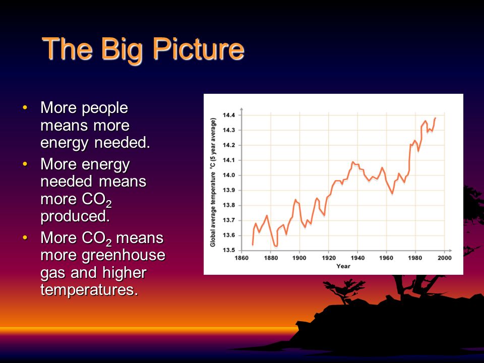 The Big Picture More people means more energy needed.More people means more energy needed.