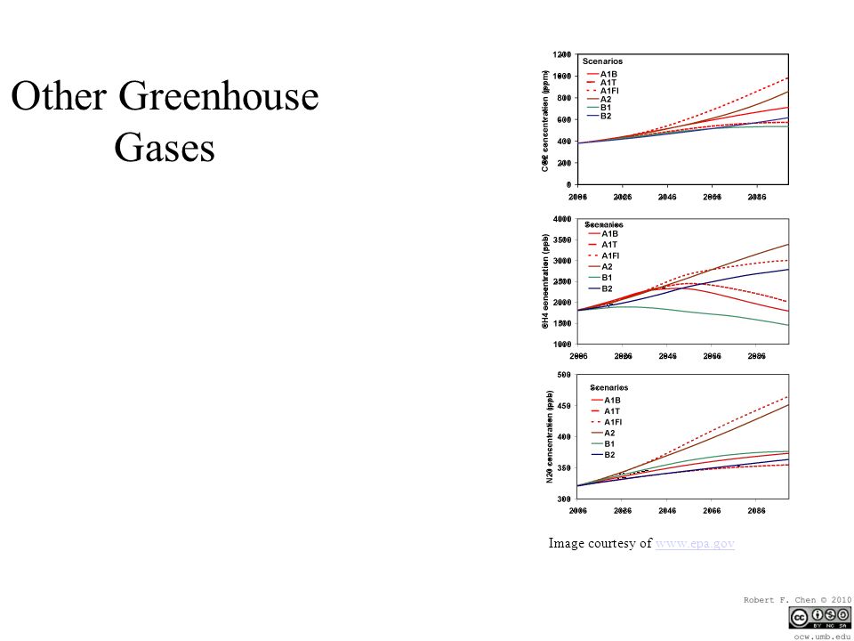 Other Greenhouse Gases Image courtesy of