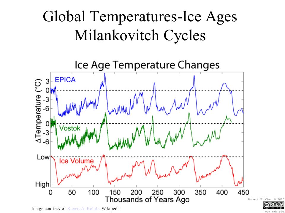 Global Temperatures-Ice Ages Milankovitch Cycles Image courtesy of Robert A.