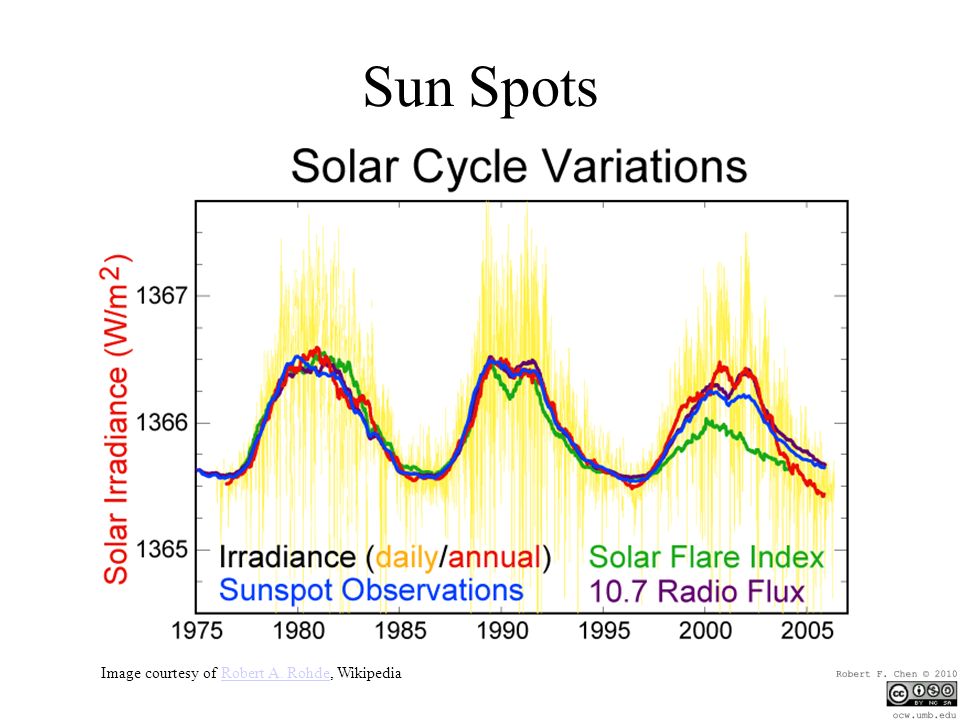 Sun Spots Image courtesy of Robert A. Rohde, WikipediaRobert A. Rohde