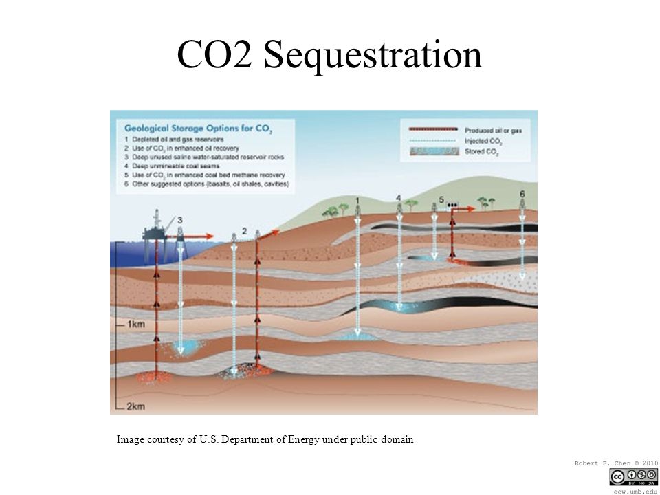 CO2 Sequestration Image courtesy of U.S. Department of Energy under public domain