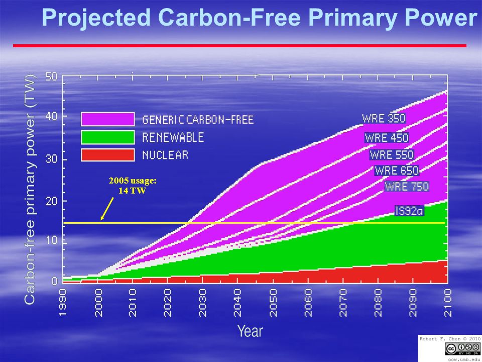 Projected Carbon-Free Primary Power 2005 usage: 14 TW