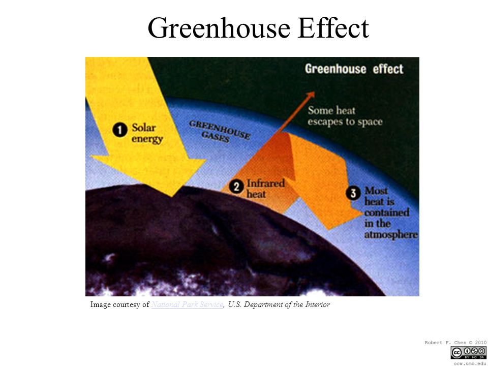 Greenhouse Effect Image courtesy of National Park Service, U.S.