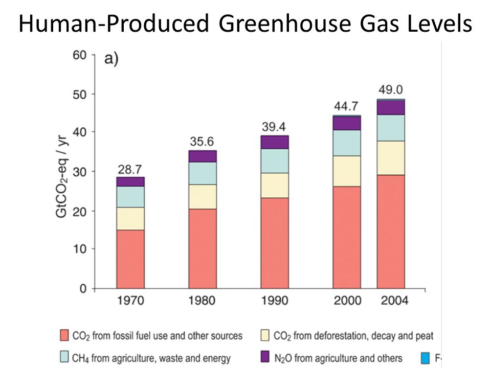 Human-Produced Greenhouse Gas Levels