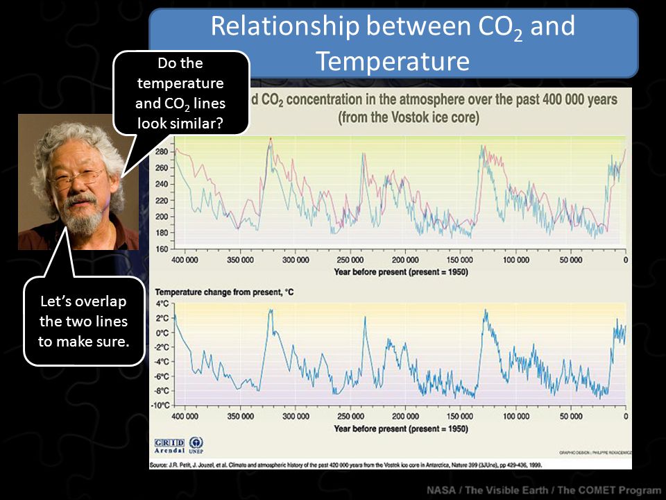 Relationship between CO 2 and Temperature Do the temperature and CO 2 lines look similar.