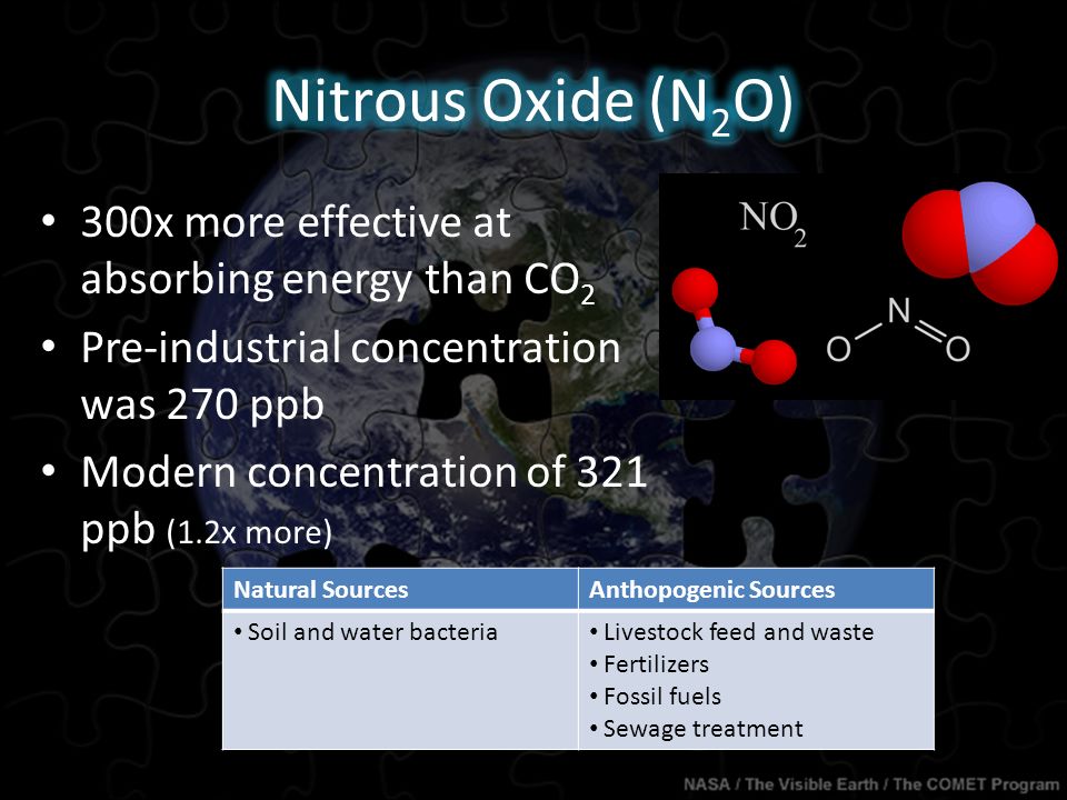 300x more effective at absorbing energy than CO 2 Pre-industrial concentration was 270 ppb Modern concentration of 321 ppb (1.2x more) Natural SourcesAnthopogenic Sources Soil and water bacteria Livestock feed and waste Fertilizers Fossil fuels Sewage treatment