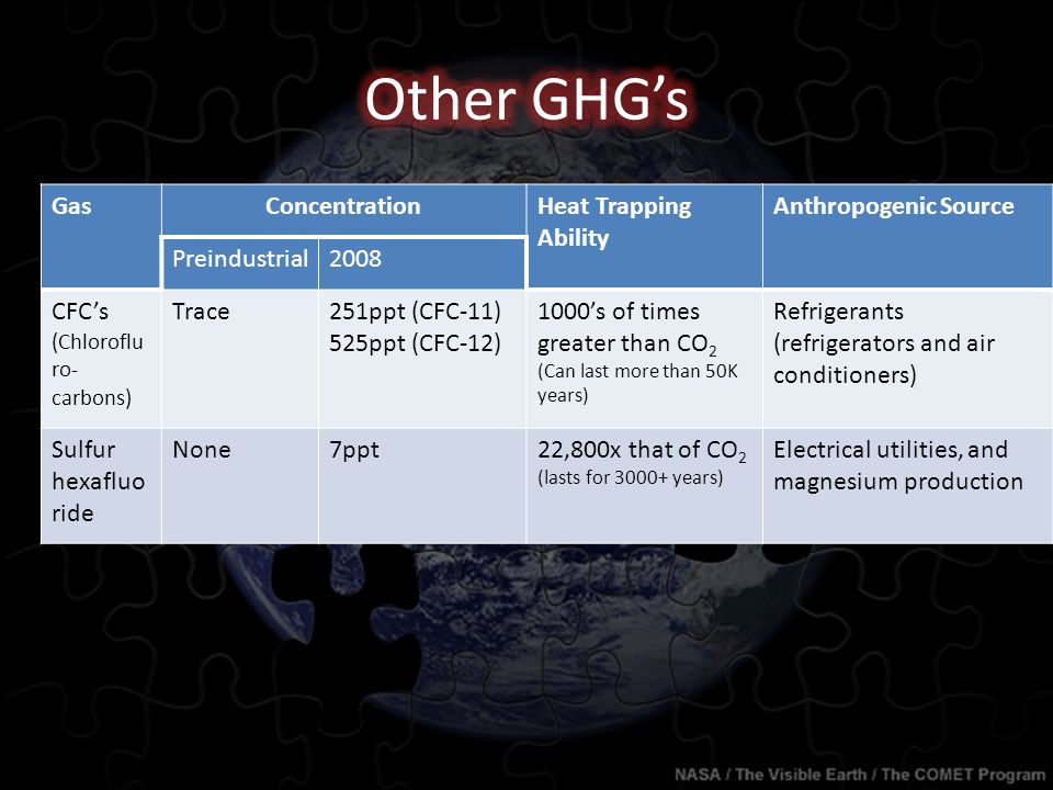GasConcentrationHeat Trapping Ability Anthropogenic Source Preindustrial2008 CFC’s (Chloroflu ro- carbons) Trace251ppt (CFC-11) 525ppt (CFC-12) 1000’s of times greater than CO 2 (Can last more than 50K years) Refrigerants (refrigerators and air conditioners) Sulfur hexafluo ride None7ppt22,800x that of CO 2 (lasts for years) Electrical utilities, and magnesium production