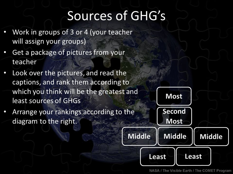Sources of GHG’s Work in groups of 3 or 4 (your teacher will assign your groups) Get a package of pictures from your teacher Look over the pictures, and read the captions, and rank them according to which you think will be the greatest and least sources of GHGs Arrange your rankings according to the diagram to the right.