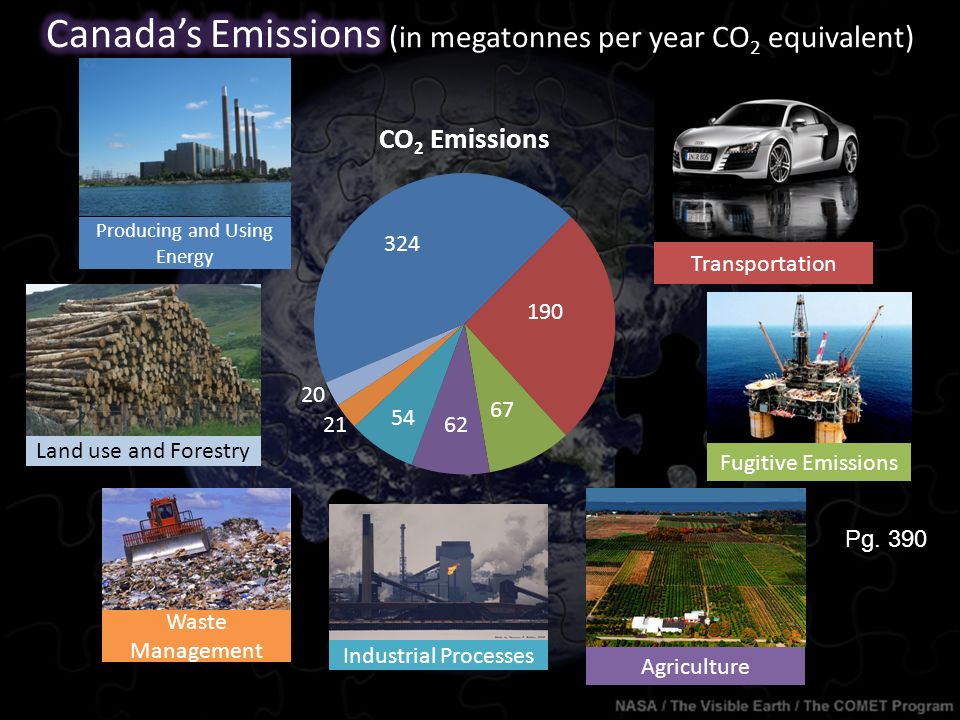 Producing and Using Energy 324 Transportation 190 Fugitive Emissions 67 Agriculture 62 Industrial Processes 54 Waste Management 21 Land use and Forestry 20 Pg.