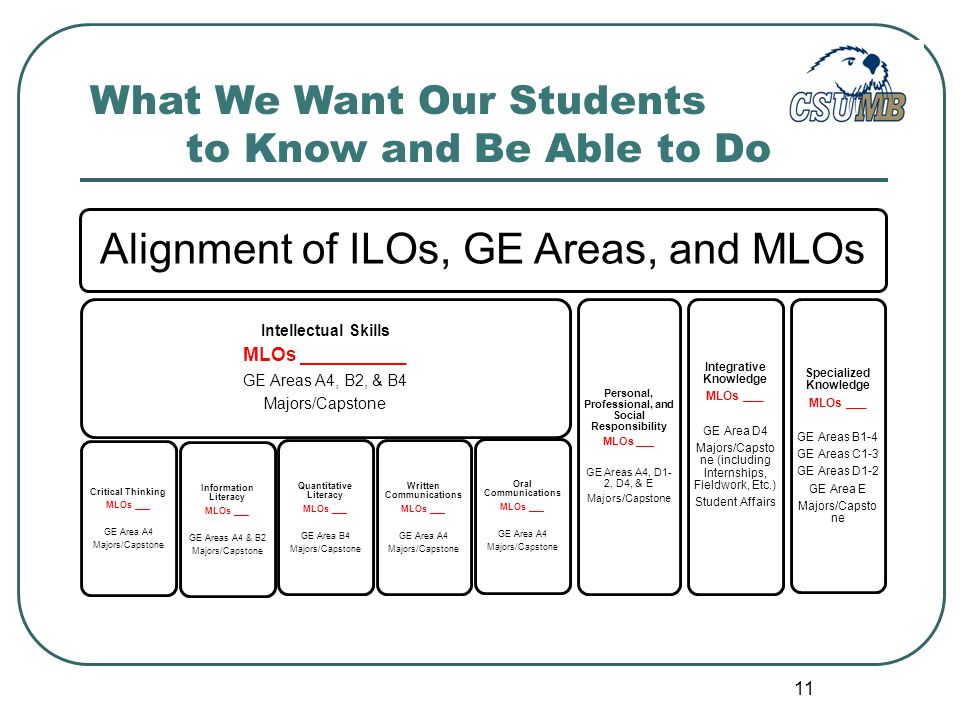 11 Alignment of ILOs, GE Areas, and MLOs Intellectual Skills MLOs __________ GE Areas A4, B2, & B4 Majors/Capstone Critical Thinking MLOs ___ GE Area A4 Majors/Capstone Information Literacy MLOs ___ GE Areas A4 & B2 Majors/Capstone Quantitative Literacy MLOs ___ GE Area B4 Majors/Capstone Written Communications MLOs ___ GE Area A4 Majors/Capstone Oral Communications MLOs ___ GE Area A4 Majors/Capstone Personal, Professional, and Social Responsibility MLOs ___ GE Areas A4, D1- 2, D4, & E Majors/Capstone Integrative Knowledge MLOs ___ GE Area D4 Majors/Capsto ne (including Internships, Fieldwork, Etc.) Student Affairs GE Themes FYS Majors Specialized Knowledge MLOs ___ GE Areas B1-4 GE Areas C1-3 GE Areas D1-2 GE Area E Majors/Capsto ne What We Want Our Students to Know and Be Able to Do