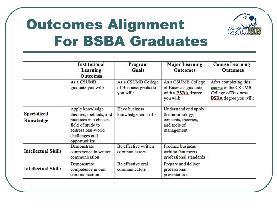 Outcomes Alignment For BSBA Graduates