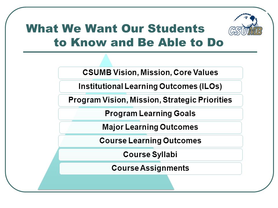 CSUMB Vision, Mission, Core ValuesInstitutional Learning Outcomes (ILOs)Program Vision, Mission, Strategic PrioritiesProgram Learning GoalsMajor Learning OutcomesCourse Learning OutcomesCourse SyllabiCourse Assignments
