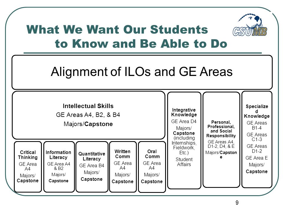 9 Alignment of ILOs and GE Areas Intellectual Skills GE Areas A4, B2, & B4 Majors/Capstone Critical Thinking GE Area A4 Majors/ Capstone Information Literacy GE Area A4 & B2 Majors/ Capstone Quantitative Literacy GE Area B4 Majors/ Capstone Written Comm GE Area A4 Majors/ Capstone Oral Comm GE Area A4 Majors/ Capstone Personal, Professional, and Social Responsibility GE Areas A4, D1-2, D4, & E Majors/Capston e Integrative Knowledge GE Area D4 Majors/ Capstone (including Internships, Fieldwork, Etc.) Student Affairs GE Themes FYS Majors Specialize d Knowledge GE Areas B1-4 GE Areas C1-3 GE Areas D1-2 GE Area E Majors/ Capstone What We Want Our Students to Know and Be Able to Do