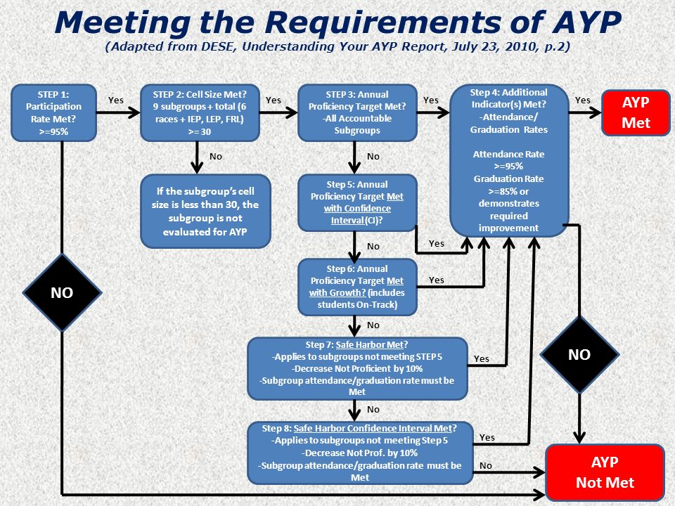 Meeting the Requirements of AYP (Adapted from DESE, Understanding Your AYP Report, July 23, 2010, p.2) STEP 1: Participation Rate Met.