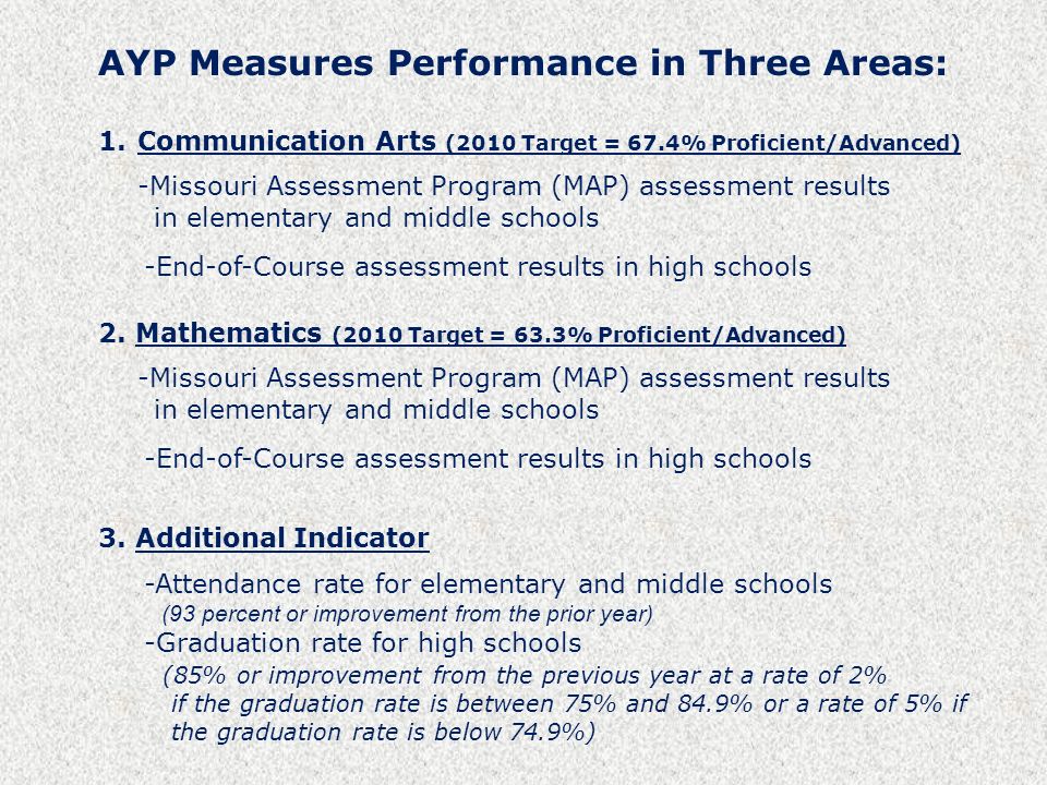 AYP Measures Performance in Three Areas: 1.Communication Arts (2010 Target = 67.4% Proficient/Advanced) -Missouri Assessment Program (MAP) assessment results in elementary and middle schools -End-of-Course assessment results in high schools 2.