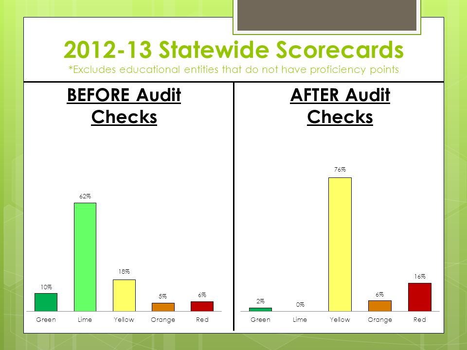 Statewide Scorecards *Excludes educational entities that do not have proficiency points