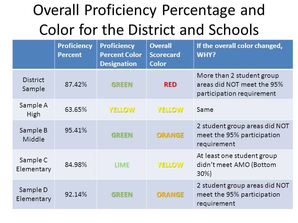 Overall Proficiency Percentage and Color for the District and Schools Proficiency Percent Proficiency Percent Color Designation Overall Scorecard Color If the overall color changed, WHY.