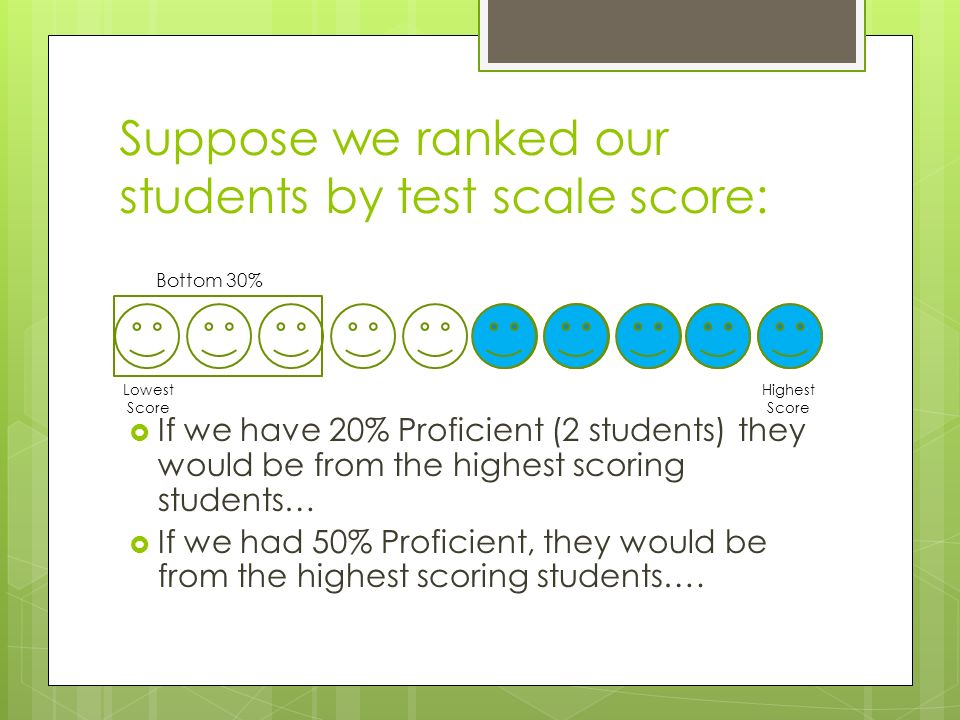 Suppose we ranked our students by test scale score:  If we have 20% Proficient (2 students) they would be from the highest scoring students…  If we had 50% Proficient, they would be from the highest scoring students….