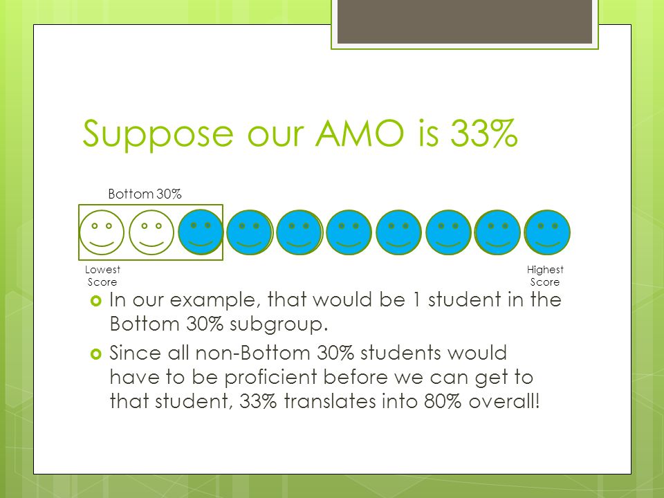 Suppose our AMO is 33%  In our example, that would be 1 student in the Bottom 30% subgroup.