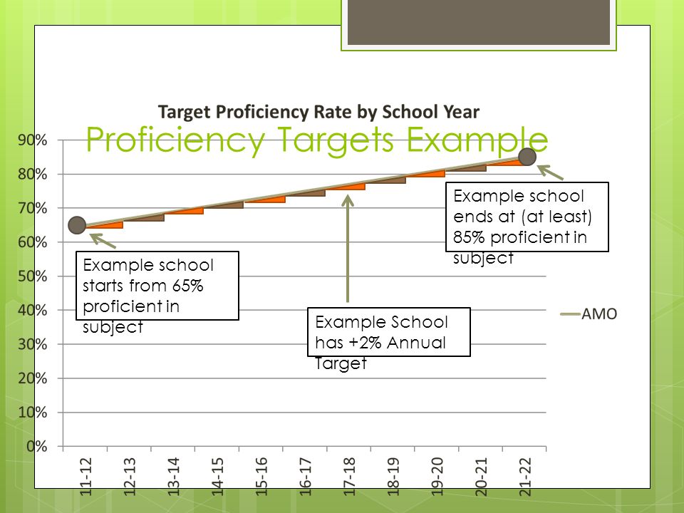 Proficiency Targets Example Example school starts from 65% proficient in subject Example school ends at (at least) 85% proficient in subject Example School has +2% Annual Target