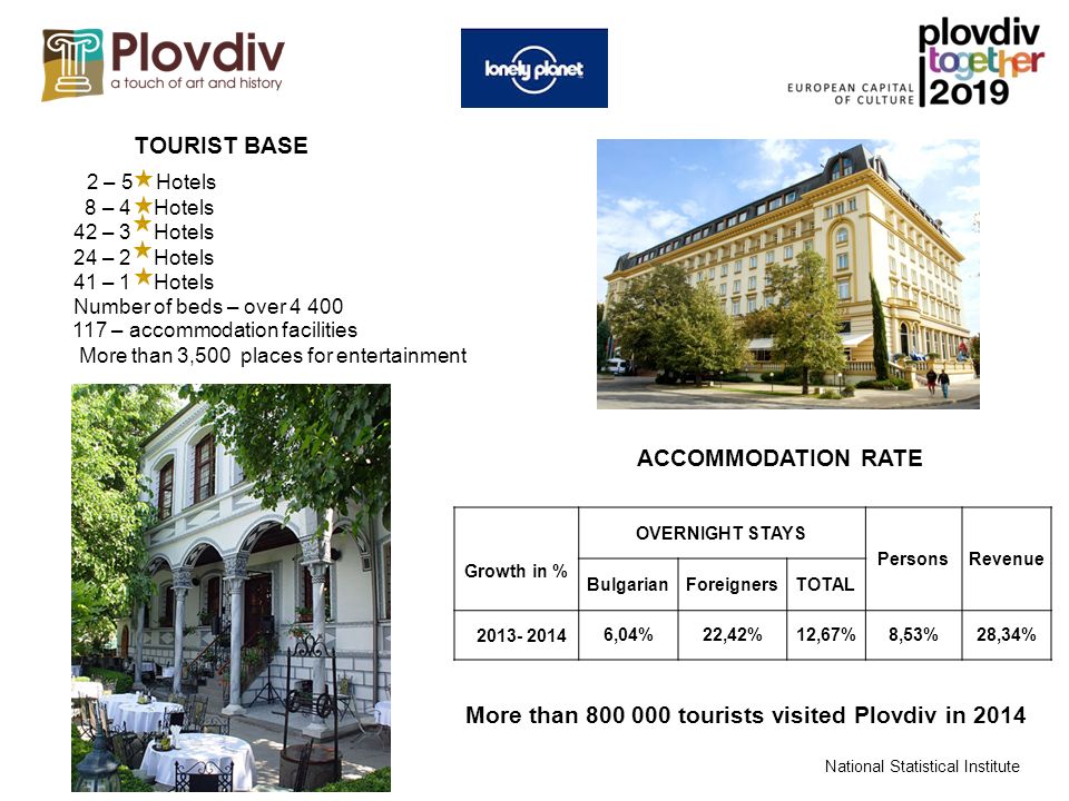 117 – accommodation facilities More than 3,500 places for entertainment 2 – 5 Hotels 8 – 4 Hotels 42 – 3 Hotels 24 – 2 Hotels 41 – 1 Hotels Number of beds – over TOURIST BASE Growth in % OVERNIGHT STAYS PersonsRevenue BulgarianForeignersTOTAL ,04%22,42%12,67%8,53%28,34% ACCOMMODATION RATE National Statistical Institute More than tourists visited Plovdiv in 2014
