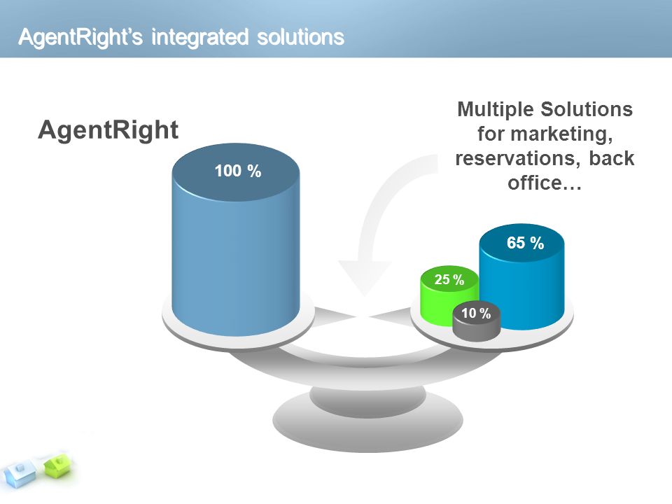 65 % 25 % 10 % 100 % Multiple Solutions for marketing, reservations, back office… AgentRight AgentRight’s integrated solutions
