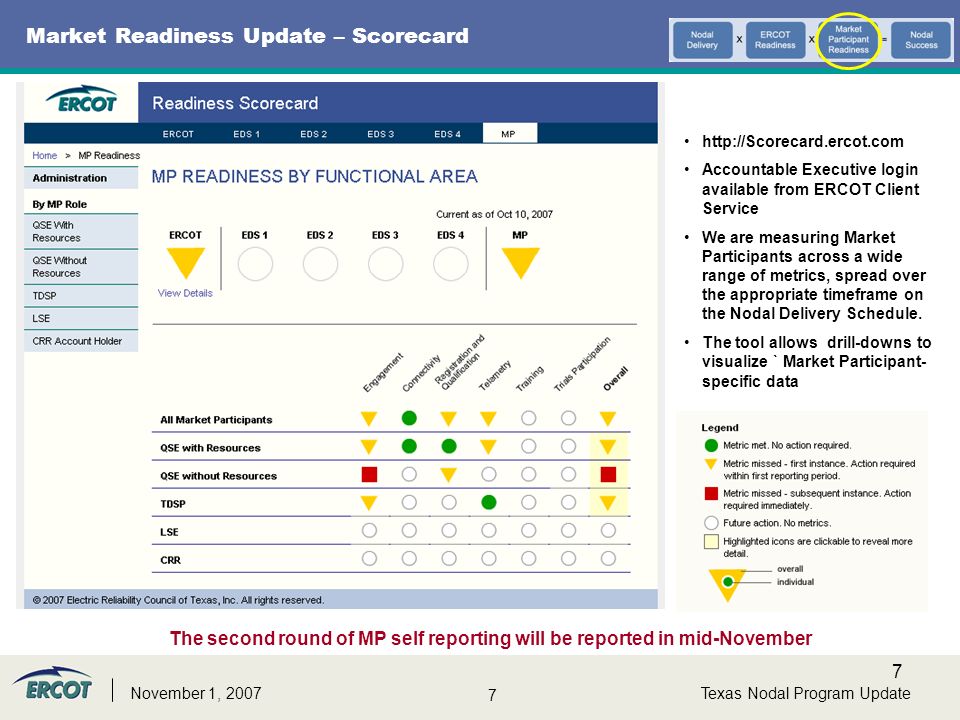 7 7 Texas Nodal Program UpdateNovember 1, 2007 Market Readiness Update – Scorecard   Accountable Executive login available from ERCOT Client Service We are measuring Market Participants across a wide range of metrics, spread over the appropriate timeframe on the Nodal Delivery Schedule.