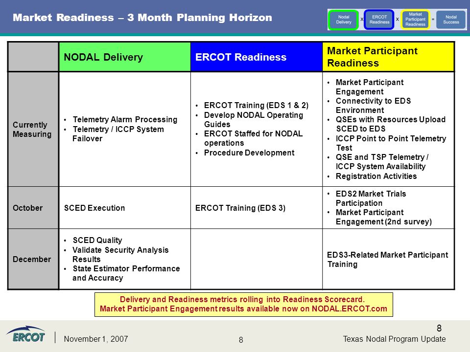8 8 Texas Nodal Program UpdateNovember 1, 2007 Market Readiness – 3 Month Planning Horizon Delivery and Readiness metrics rolling into Readiness Scorecard.