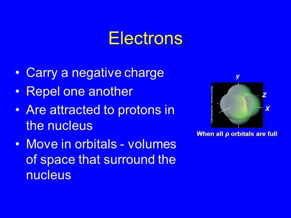 Electrons Carry a negative charge Repel one another Are attracted to protons in the nucleus Move in orbitals - volumes of space that surround the nucleus Z X When all p orbitals are full y