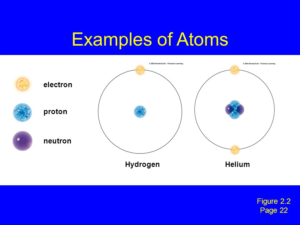 HydrogenHelium electron proton neutron Figure 2.2 Page 22 Examples of Atoms