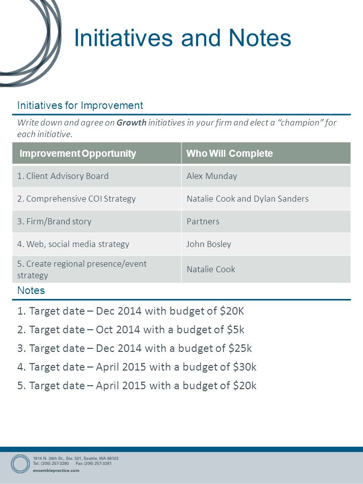 Initiatives and Notes Initiatives for Improvement 1.Target date – Dec 2014 with budget of $20K 2.Target date – Oct 2014 with a budget of $5k 3.Target date – Dec 2014 with a budget of $25k 4.Target date – April 2015 with a budget of $30k 5.Target date – April 2015 with a budget of $20k Write down and agree on Growth initiatives in your firm and elect a champion for each initiative.
