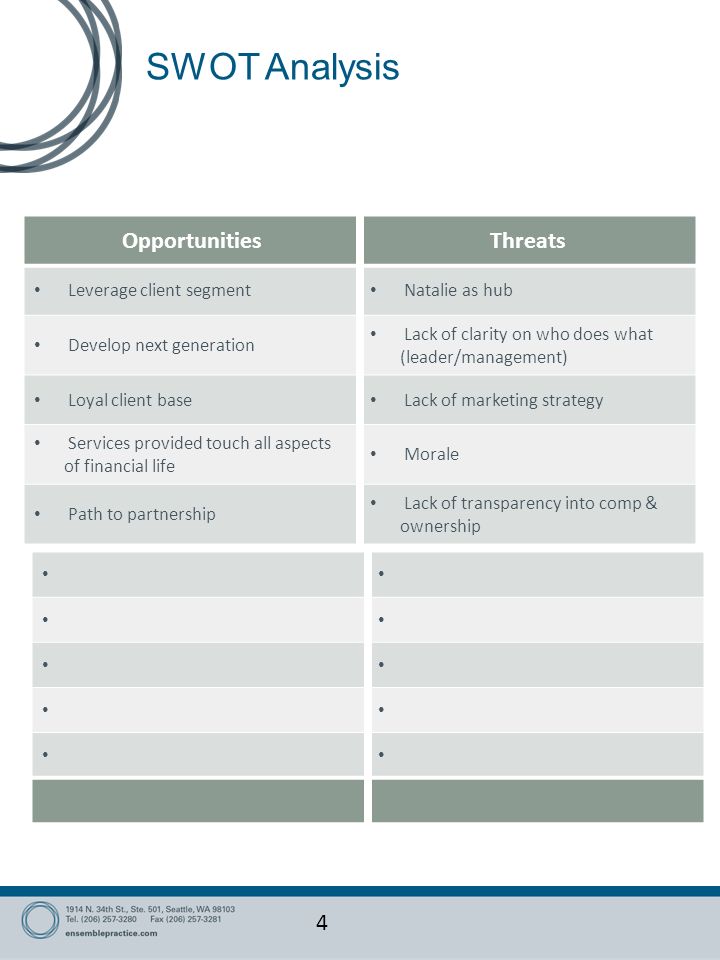 SWOT Analysis 4 OpportunitiesThreats Leverage client segment Natalie as hub Develop next generation Lack of clarity on who does what (leader/management) Loyal client base Lack of marketing strategy Services provided touch all aspects of financial life Morale Path to partnership Lack of transparency into comp & ownership
