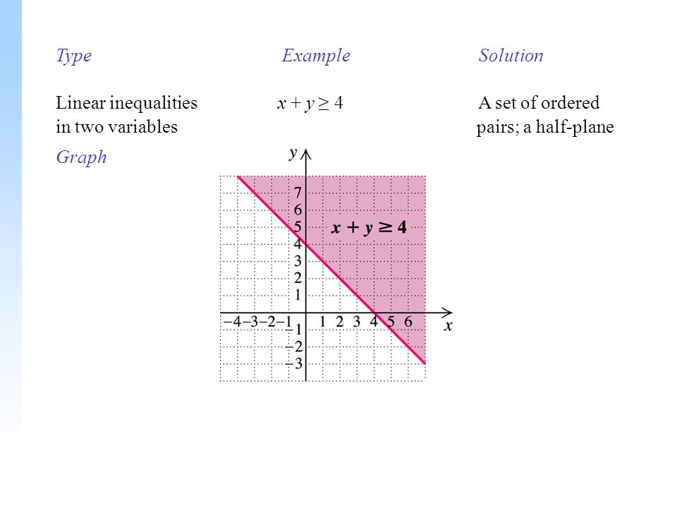 Type Example Solution Linear inequalities x + y ≥ 4 A set of ordered in two variables pairs; a half-plane Graph