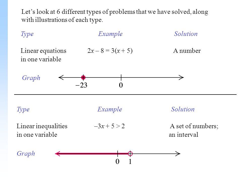 Let’s look at 6 different types of problems that we have solved, along with illustrations of each type.