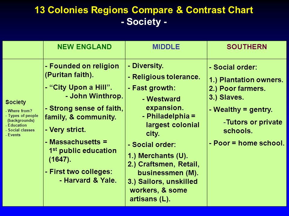 Chart Comparing Colonial Regions Answers