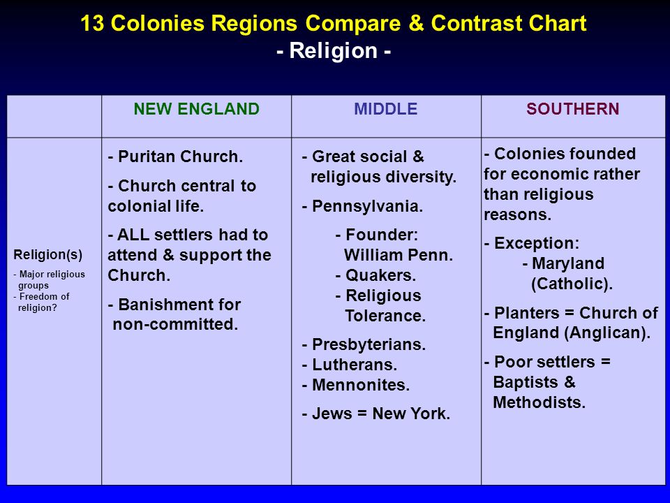 13 Colonies Compare And Contrast Chart