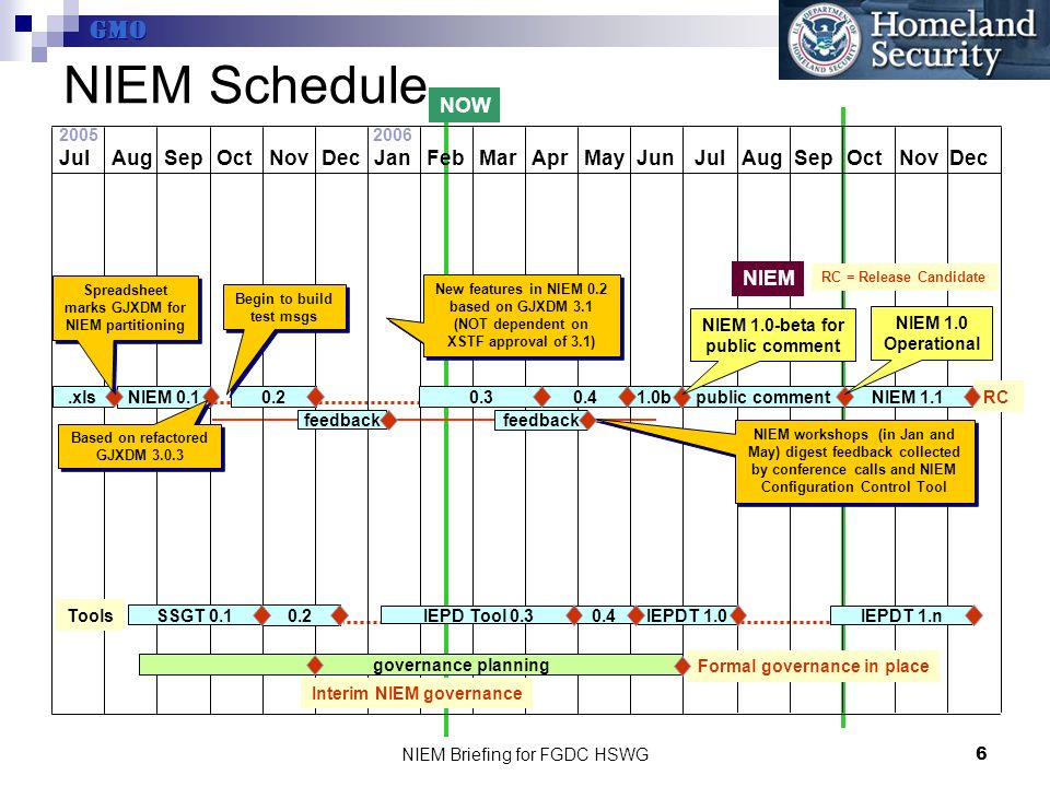 GMO NIEM Briefing for FGDC HSWG JulAugSepOctNovDecJanFebMarAprMayJun JulAugSepOctNovDec NIEM 0.2 IEPDT 1.0 Formal governance in place governance planning IEPDT 1.n Interim NIEM governance b NIEM 0.1 Based on refactored GJXDM NIEM workshops (in Jan and May) digest feedback collected by conference calls and NIEM Configuration Control Tool RC = Release Candidate 0.2 NIEM 1.1 RC.xls Spreadsheet marks GJXDM for NIEM partitioning Begin to build test msgs SSGT 0.1 New features in NIEM 0.2 based on GJXDM 3.1 (NOT dependent on XSTF approval of 3.1) New features in NIEM 0.2 based on GJXDM 3.1 (NOT dependent on XSTF approval of 3.1) Tools IEPD Tool 0.3 feedback 0.4 public comment NIEM 1.0 Operational NIEM 1.0-beta for public comment 0.4 NIEM Schedule NOW