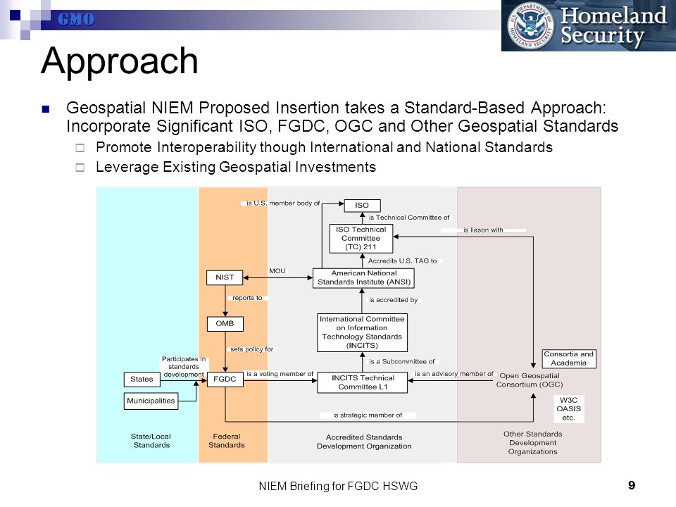GMO NIEM Briefing for FGDC HSWG9 Approach Geospatial NIEM Proposed Insertion takes a Standard-Based Approach: Incorporate Significant ISO, FGDC, OGC and Other Geospatial Standards  Promote Interoperability though International and National Standards  Leverage Existing Geospatial Investments