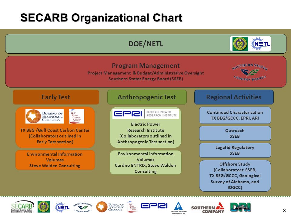 southeast regional carbon sequestration partnership southeast doe org chart