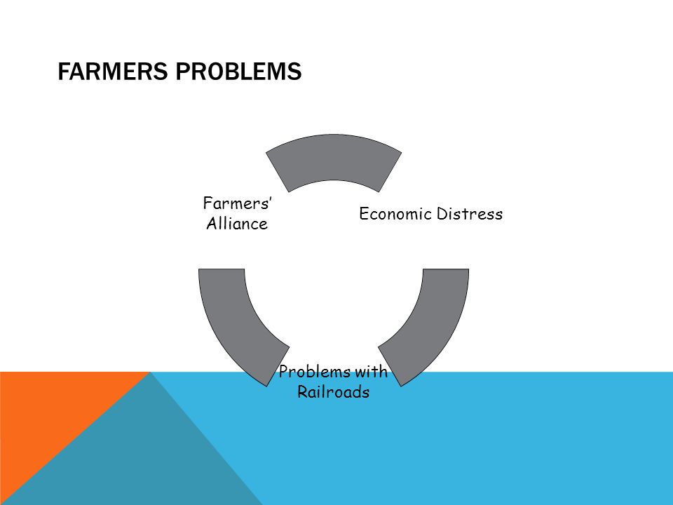 FARMERS PROBLEMS Economic Distress Problems with Railroads Farmers’ Alliance