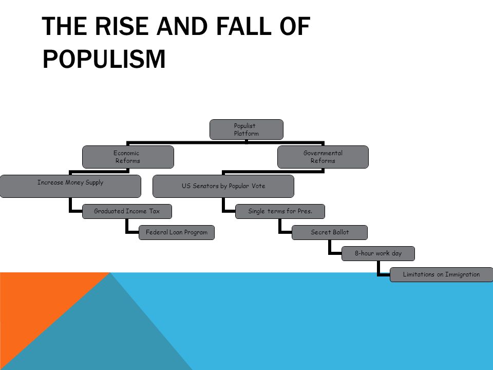 THE RISE AND FALL OF POPULISM Populist Platform Economic Reforms Increase Money Supply Graduated Income Tax Federal Loan Program Governmental Reforms US Senators by Popular Vote Single terms for Pres.