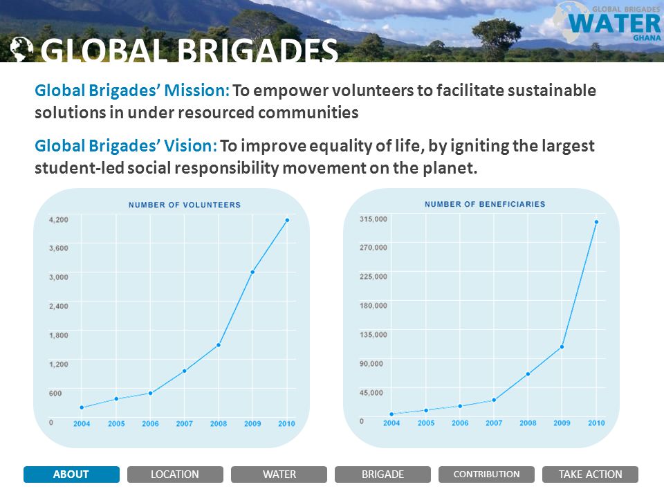 GLOBAL BRIGADES Global Brigades’ Mission: To empower volunteers to facilitate sustainable solutions in under resourced communities Global Brigades’ Vision: To improve equality of life, by igniting the largest student-led social responsibility movement on the planet.