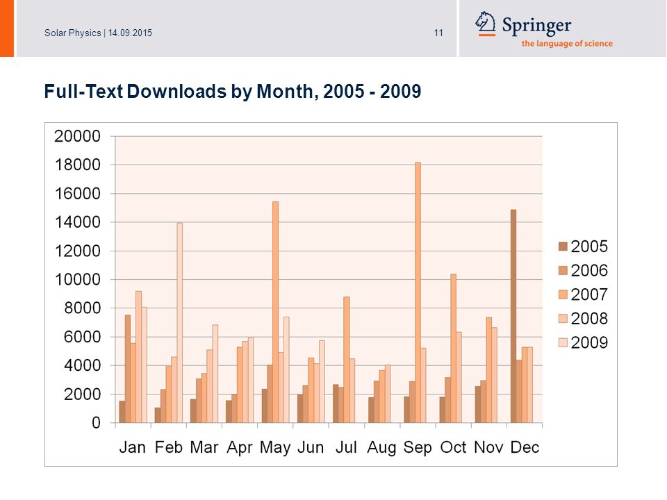Solar Physics | Full-Text Downloads by Month,