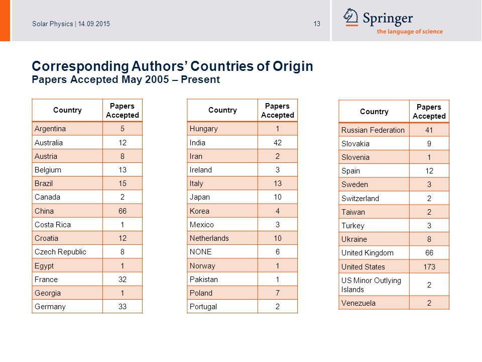 Solar Physics | Corresponding Authors’ Countries of Origin Papers Accepted May 2005 – Present Country Papers Accepted Argentina5 Australia12 Austria8 Belgium13 Brazil15 Canada2 China66 Costa Rica1 Croatia12 Czech Republic8 Egypt1 France32 Georgia1 Germany33 Country Papers Accepted Hungary1 India42 Iran2 Ireland3 Italy13 Japan10 Korea4 Mexico3 Netherlands10 NONE6 Norway1 Pakistan1 Poland7 Portugal2 Country Papers Accepted Russian Federation41 Slovakia9 Slovenia1 Spain12 Sweden3 Switzerland2 Taiwan2 Turkey3 Ukraine8 United Kingdom66 United States173 US Minor Outlying Islands 2 Venezuela2