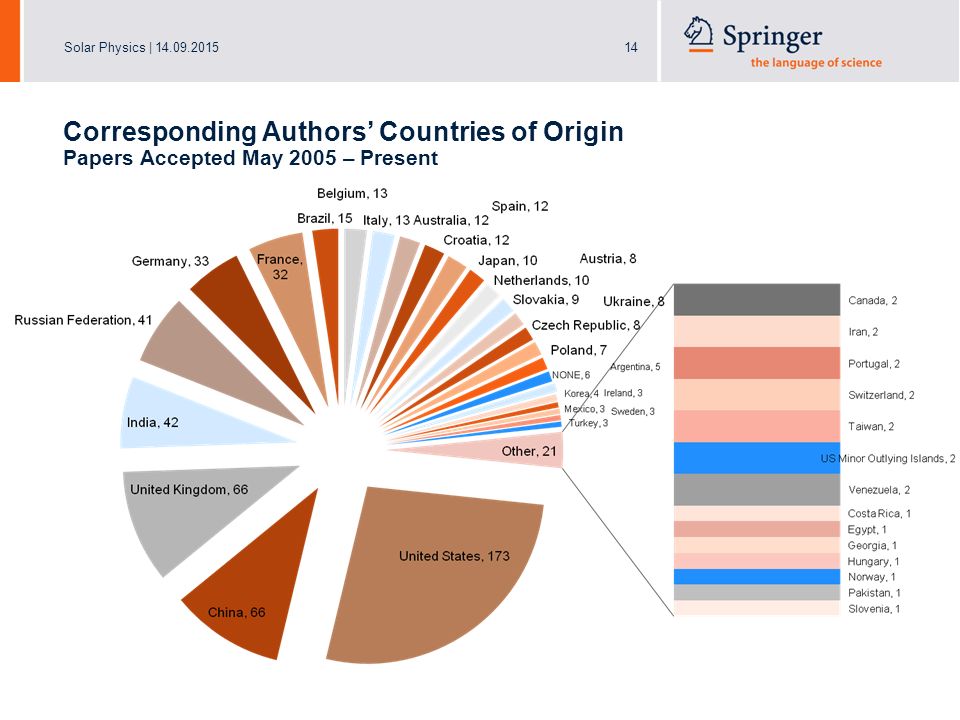 Solar Physics | Corresponding Authors’ Countries of Origin Papers Accepted May 2005 – Present