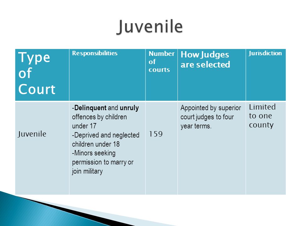 Type of Court Responsibilities Number of courts How Judges are selected Jurisdiction Juvenile - Delinquent and unruly offences by children under 17 -Deprived and neglected children under 18 -Minors seeking permission to marry or join military 159 Appointed by superior court judges to four year terms.