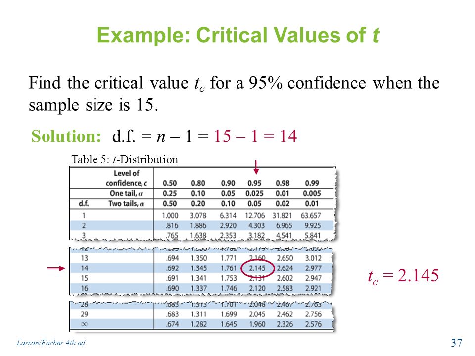 chapter 6 confidence intervals 1 larson farber 4th ed ppt download what is the value of the t score for a 99 confidence interval if we take a sample of size 20