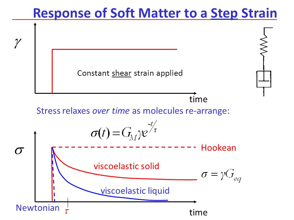 Previous Lecture Lennard Jones Potential Energy Is Applied To Find 3 Response Of Soft Matter To A Step Strain Time Constant Shear Applied Stress Rela Over As Molecules Re Arrange Viscoelastic Solid
